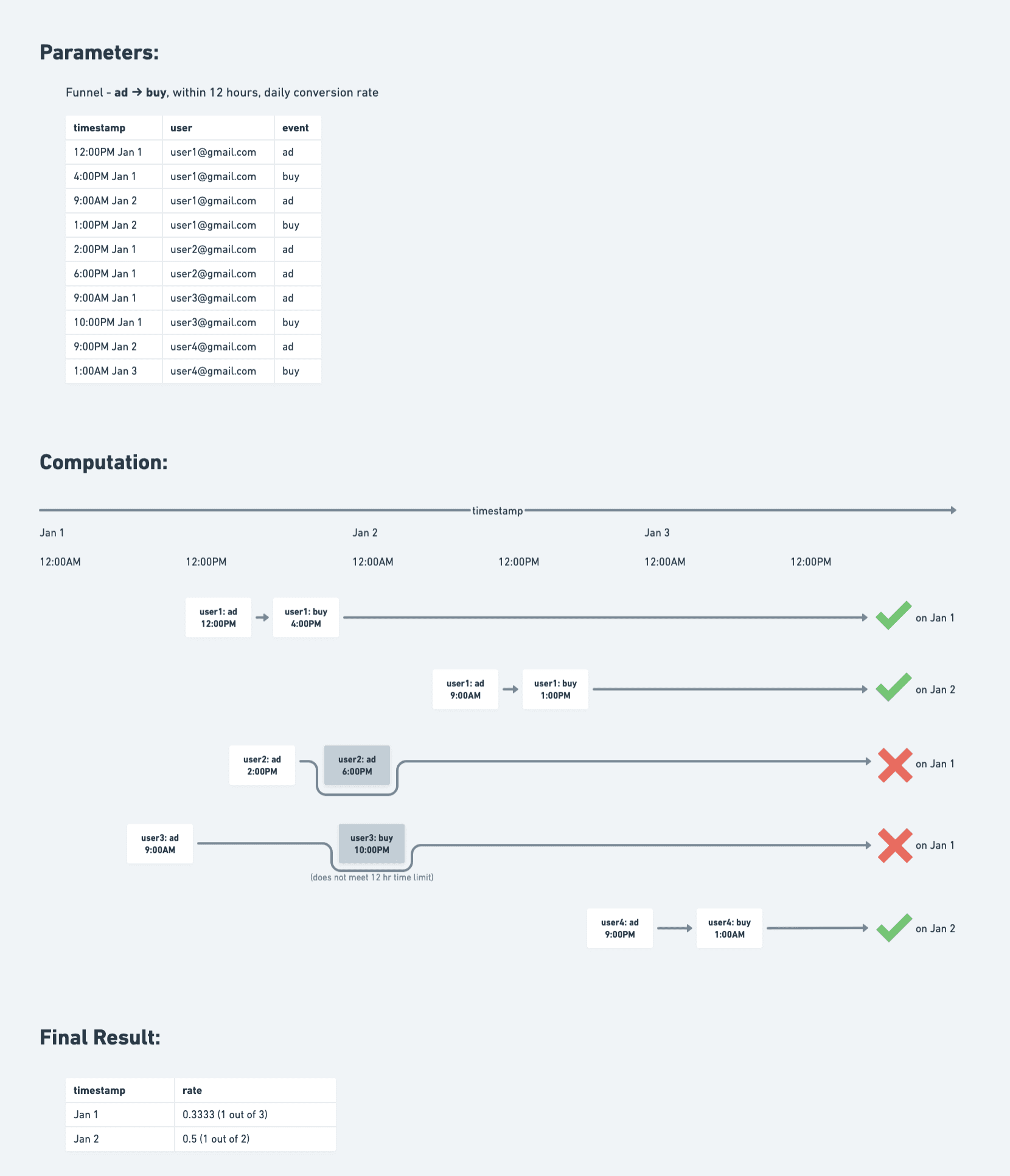 Conversion rates diagram