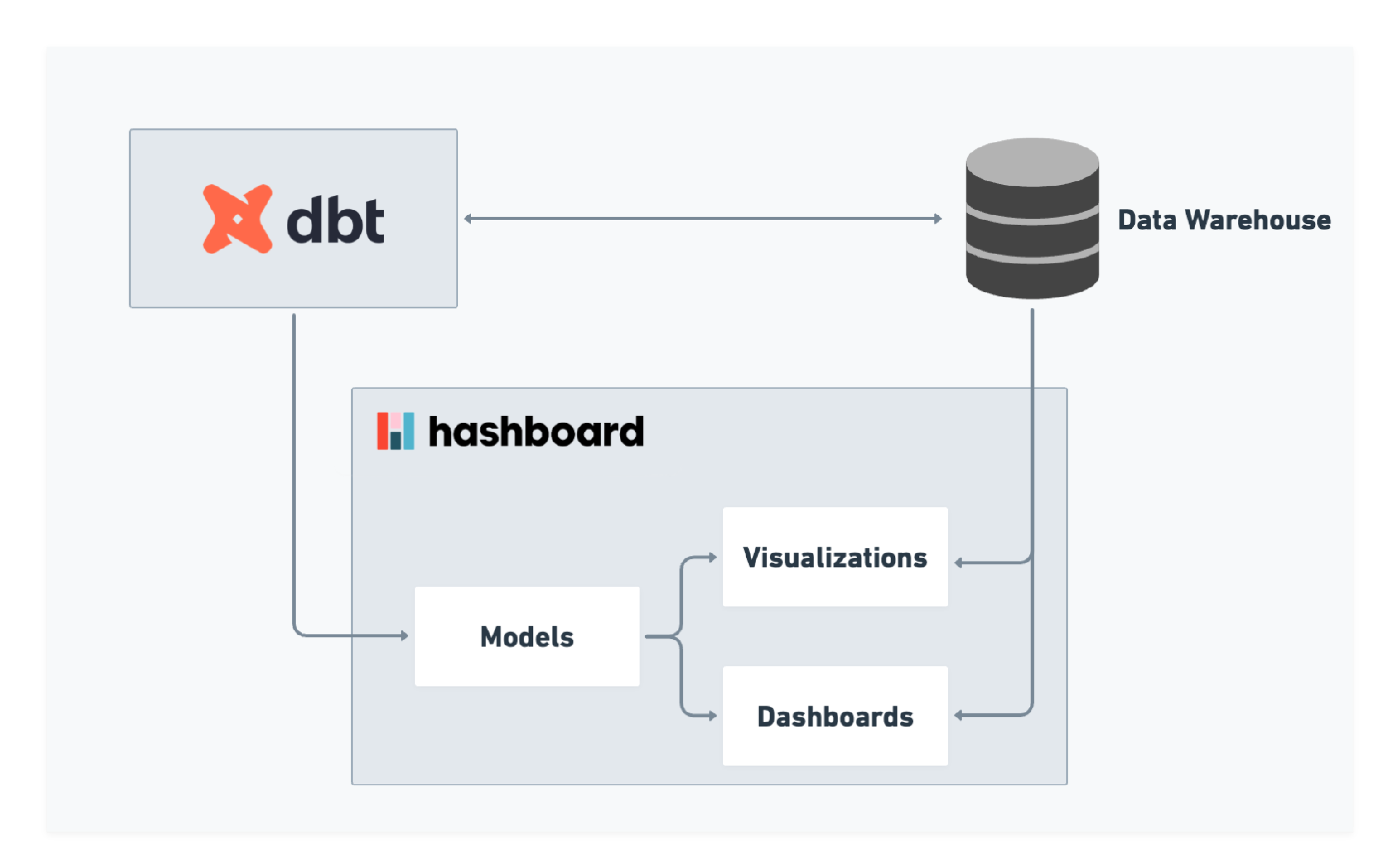 Diagram of Hashboard's and dbt integration Architecture